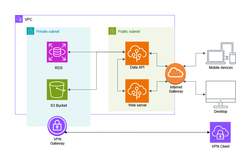 Analytics Dashboard